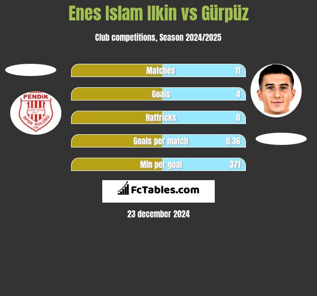 Enes Islam Ilkin vs Gürpüz h2h player stats