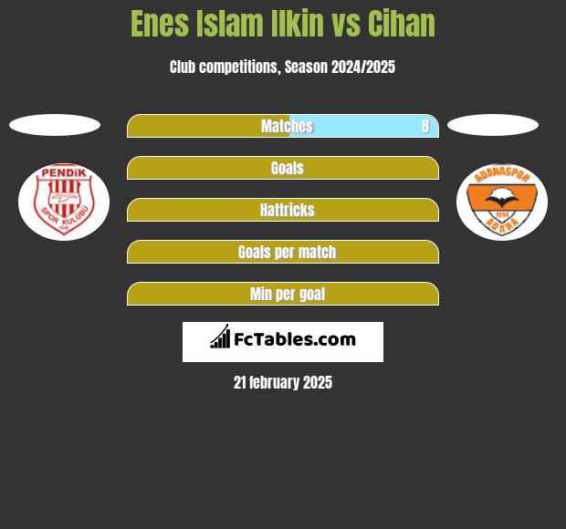 Enes Islam Ilkin vs Cihan h2h player stats