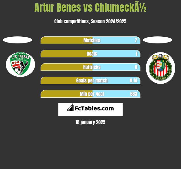 Artur Benes vs ChlumeckÃ½ h2h player stats