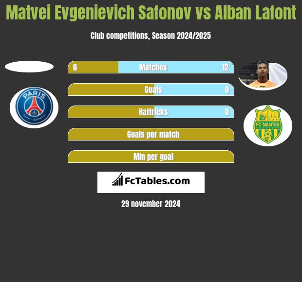 Matvei Evgenievich Safonov vs Alban Lafont h2h player stats