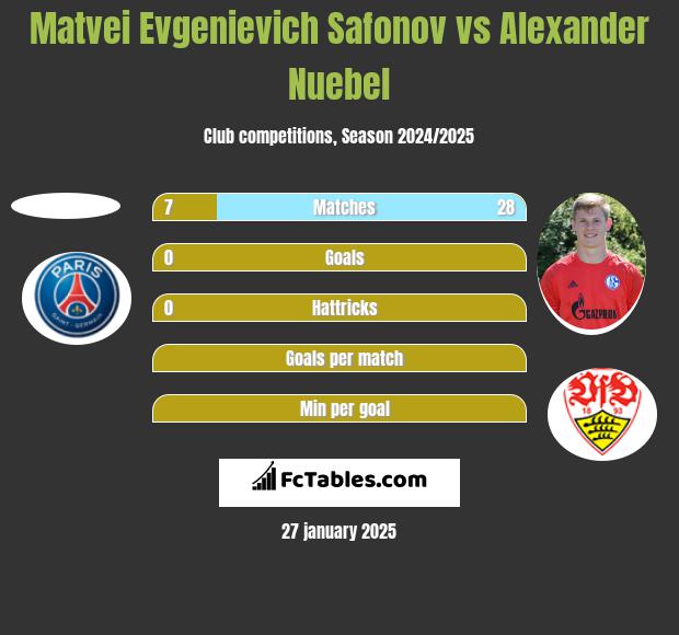 Matvei Evgenievich Safonov vs Alexander Nuebel h2h player stats