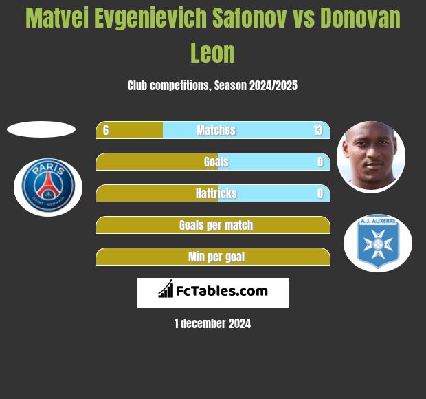 Matvei Evgenievich Safonov vs Donovan Leon h2h player stats