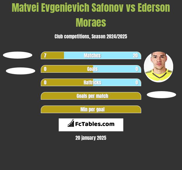 Matvei Evgenievich Safonov vs Ederson Moraes h2h player stats