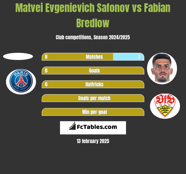 Matvei Evgenievich Safonov vs Fabian Bredlow h2h player stats