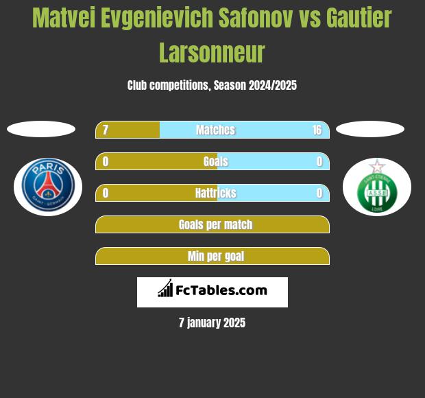 Matvei Evgenievich Safonov vs Gautier Larsonneur h2h player stats