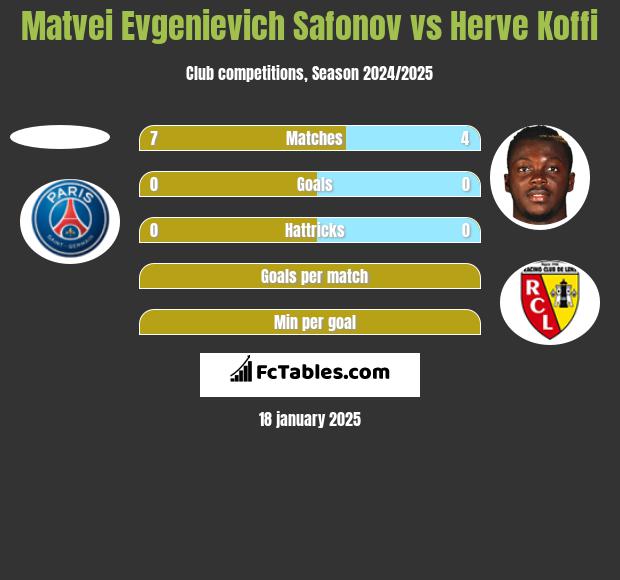 Matvei Evgenievich Safonov vs Herve Koffi h2h player stats