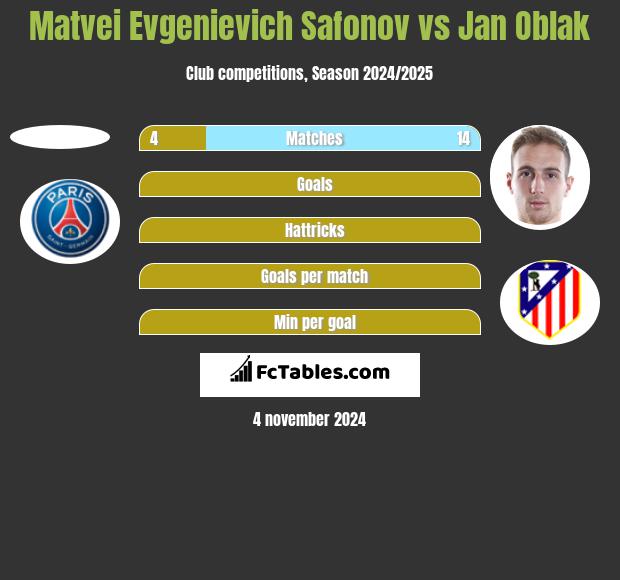 Matvei Evgenievich Safonov vs Jan Oblak h2h player stats