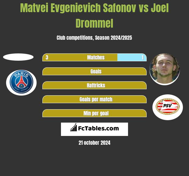 Matvei Evgenievich Safonov vs Joel Drommel h2h player stats