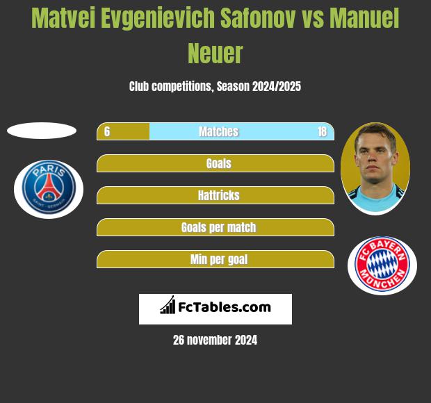 Matvei Evgenievich Safonov vs Manuel Neuer h2h player stats