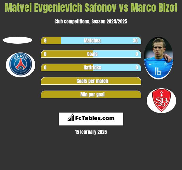 Matvei Evgenievich Safonov vs Marco Bizot h2h player stats