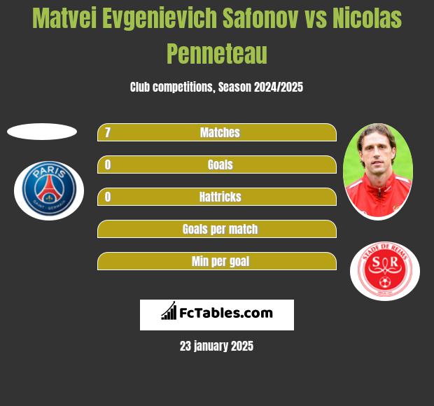 Matvei Evgenievich Safonov vs Nicolas Penneteau h2h player stats