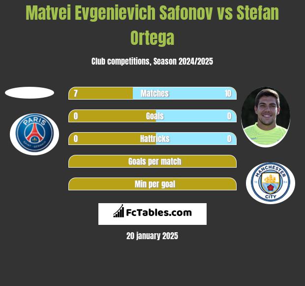 Matvei Evgenievich Safonov vs Stefan Ortega h2h player stats