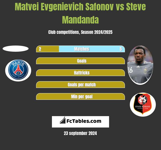 Matvei Evgenievich Safonov vs Steve Mandanda h2h player stats