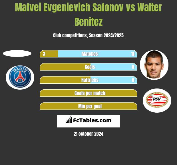 Matvei Evgenievich Safonov vs Walter Benitez h2h player stats