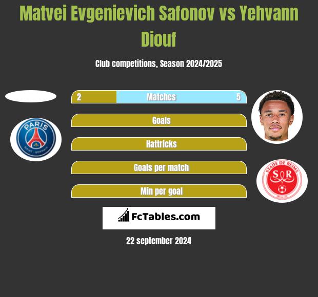 Matvei Evgenievich Safonov vs Yehvann Diouf h2h player stats