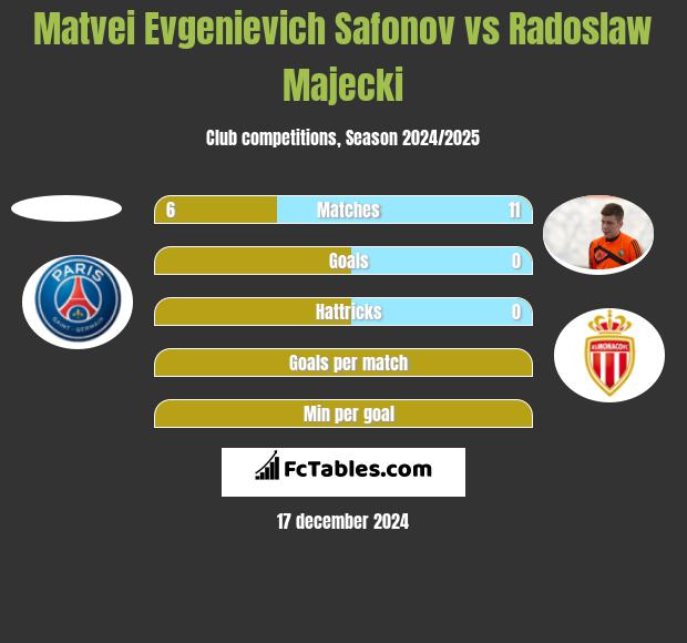 Matvei Evgenievich Safonov vs Radoslaw Majecki h2h player stats