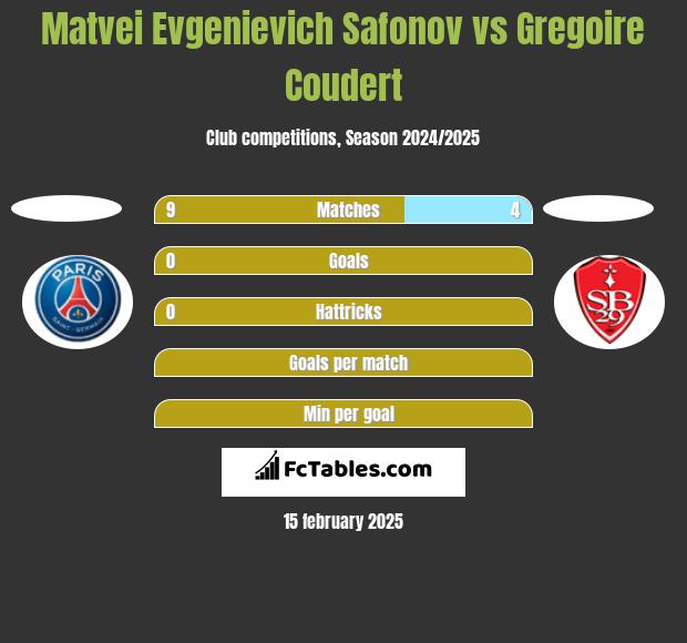 Matvei Evgenievich Safonov vs Gregoire Coudert h2h player stats