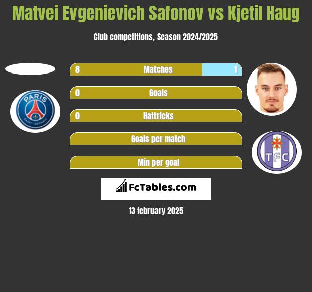 Matvei Evgenievich Safonov vs Kjetil Haug h2h player stats