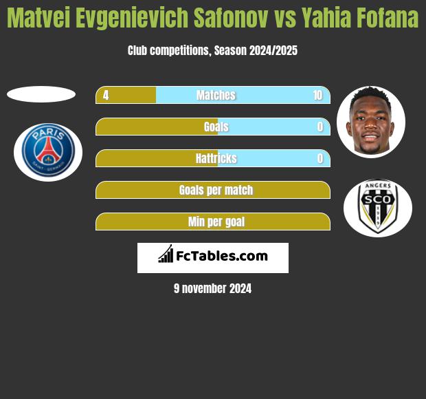 Matvei Evgenievich Safonov vs Yahia Fofana h2h player stats