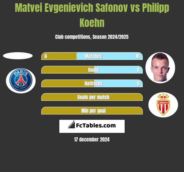 Matvei Evgenievich Safonov vs Philipp Koehn h2h player stats