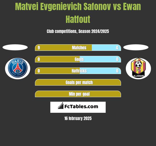 Matvei Evgenievich Safonov vs Ewan Hatfout h2h player stats