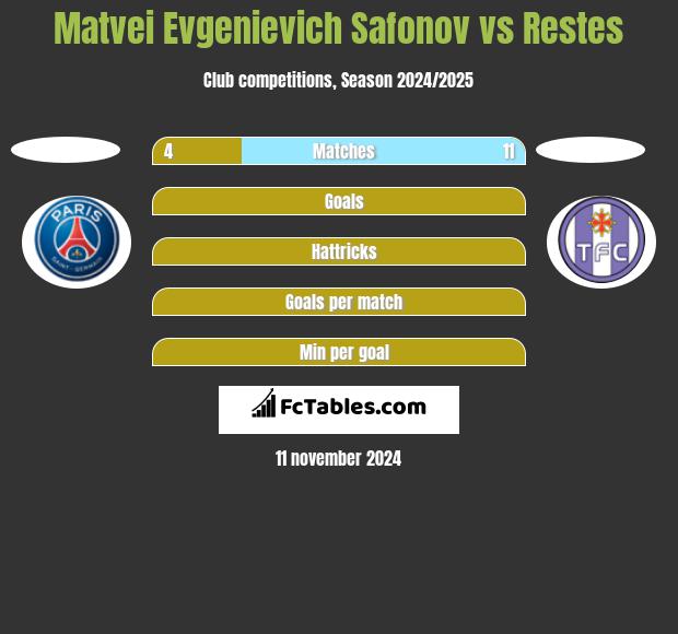 Matvei Evgenievich Safonov vs Restes h2h player stats