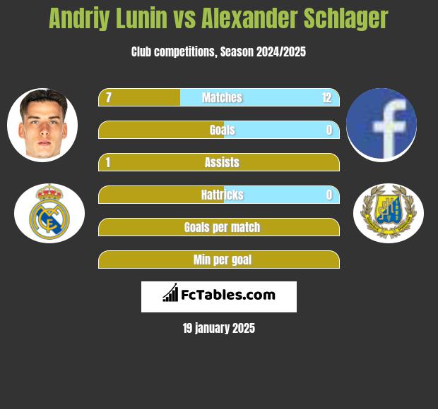 Andriy Lunin vs Alexander Schlager h2h player stats