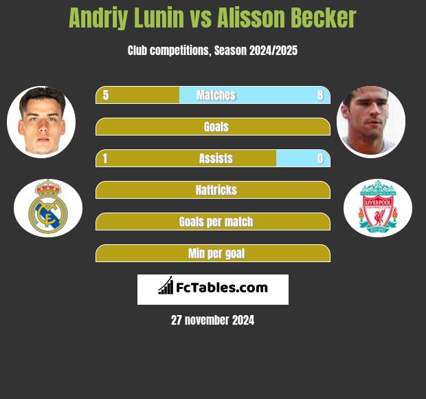 Andriy Lunin vs Alisson Becker h2h player stats