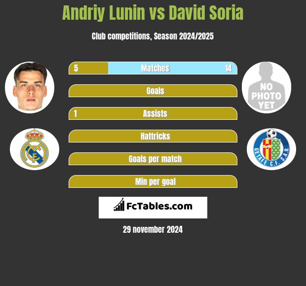 Andriy Lunin vs David Soria h2h player stats