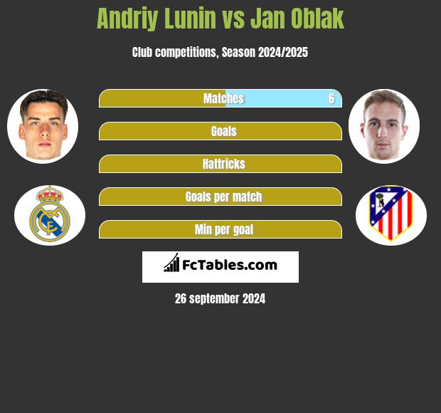 Andriy Lunin vs Jan Oblak h2h player stats