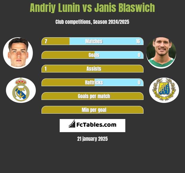 Andriy Lunin vs Janis Blaswich h2h player stats