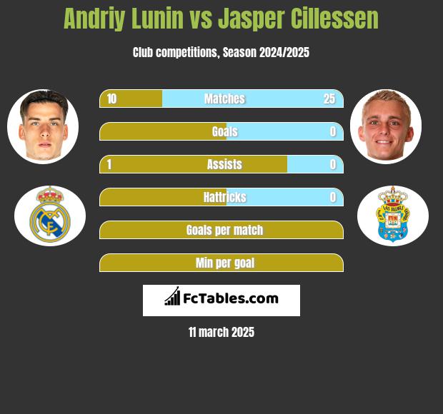 Andriy Lunin vs Jasper Cillessen h2h player stats