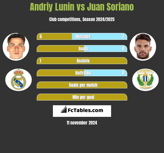 Andriy Lunin vs Juan Soriano h2h player stats