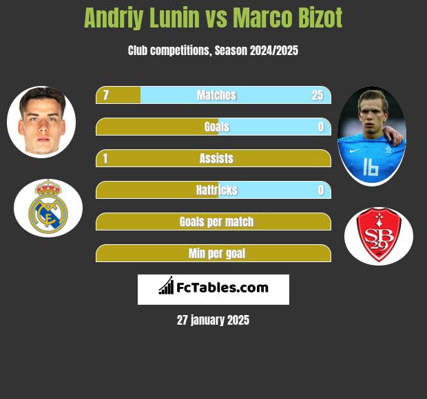 Andriy Lunin vs Marco Bizot h2h player stats