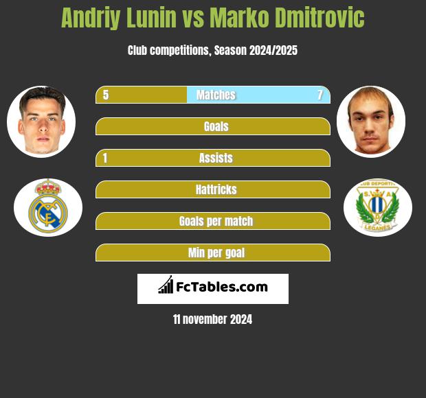 Andriy Lunin vs Marko Dmitrovic h2h player stats