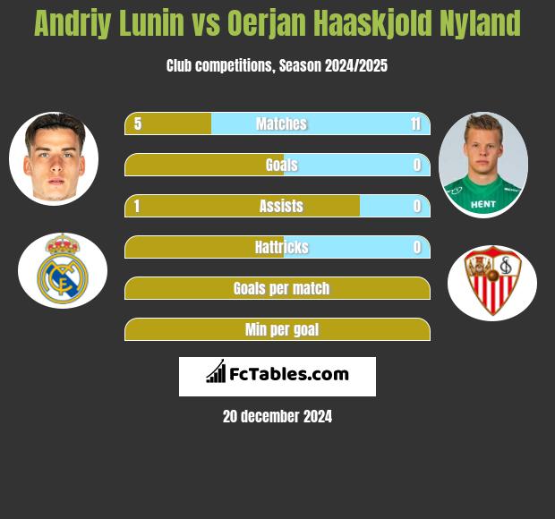 Andriy Lunin vs Oerjan Haaskjold Nyland h2h player stats