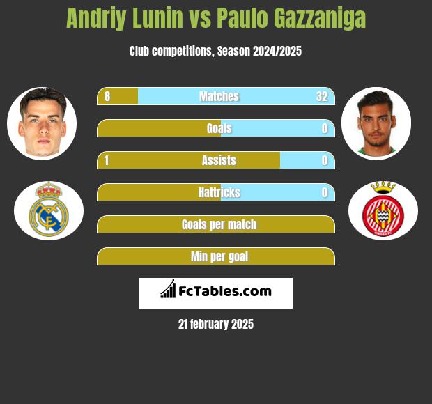 Andriy Lunin vs Paulo Gazzaniga h2h player stats