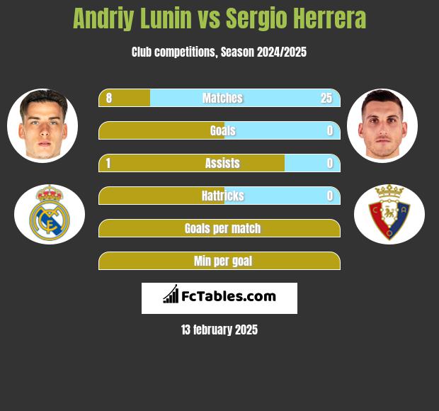 Andriy Lunin vs Sergio Herrera h2h player stats