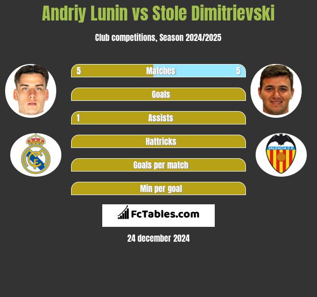 Andriy Lunin vs Stole Dimitrievski h2h player stats