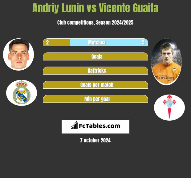 Andriy Lunin vs Vicente Guaita h2h player stats