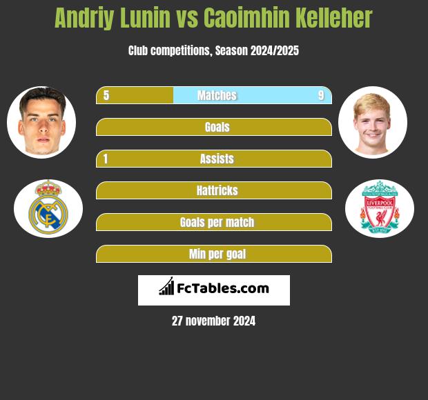 Andriy Lunin vs Caoimhin Kelleher h2h player stats