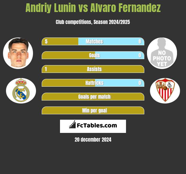 Andriy Lunin vs Alvaro Fernandez h2h player stats