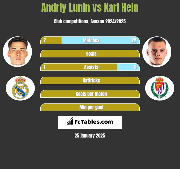 Andriy Lunin vs Karl Hein h2h player stats