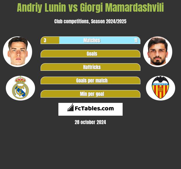 Andriy Lunin vs Giorgi Mamardashvili h2h player stats