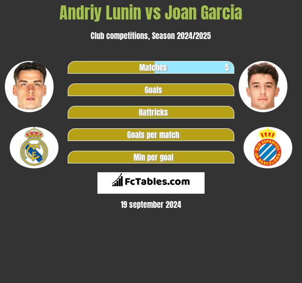 Andriy Lunin vs Joan Garcia h2h player stats