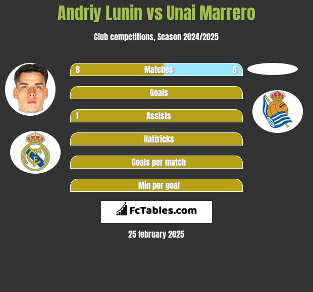 Andriy Lunin vs Unai Marrero h2h player stats