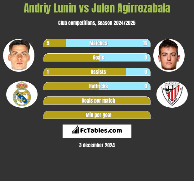 Andriy Lunin vs Julen Agirrezabala h2h player stats