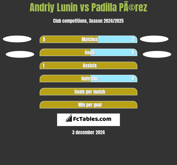 Andriy Lunin vs Padilla PÃ©rez h2h player stats