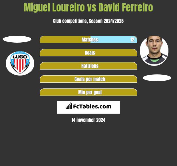 Miguel Loureiro vs David Ferreiro h2h player stats