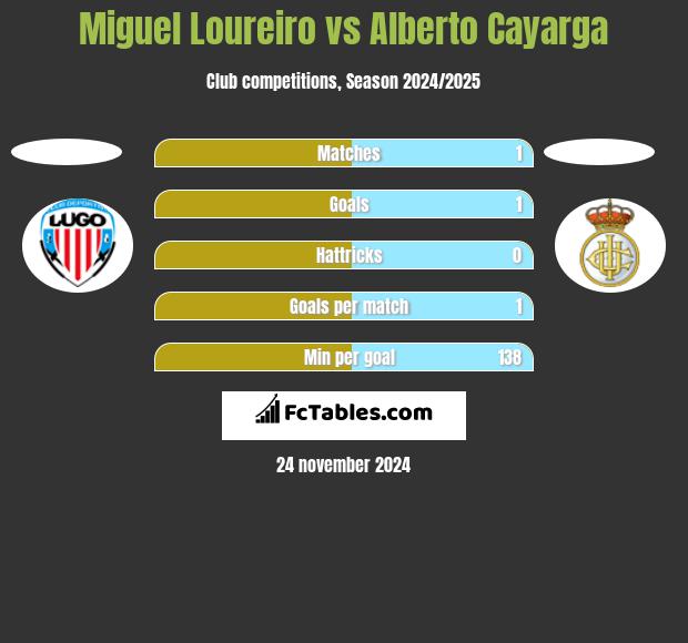 Miguel Loureiro vs Alberto Cayarga h2h player stats